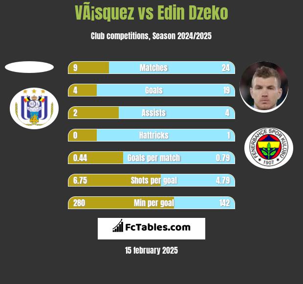 VÃ¡squez vs Edin Dzeko h2h player stats