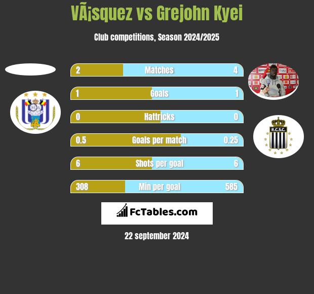 VÃ¡squez vs Grejohn Kyei h2h player stats