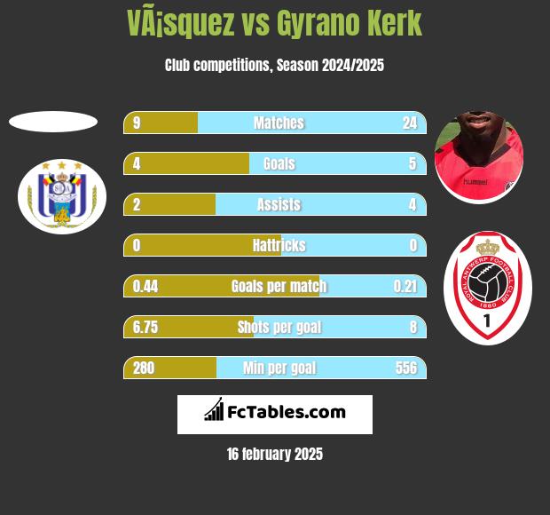 VÃ¡squez vs Gyrano Kerk h2h player stats