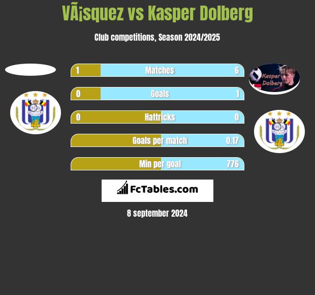 VÃ¡squez vs Kasper Dolberg h2h player stats