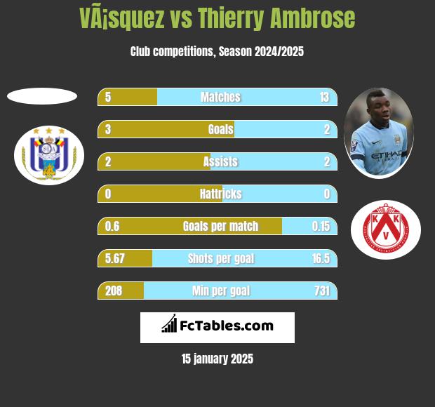 VÃ¡squez vs Thierry Ambrose h2h player stats