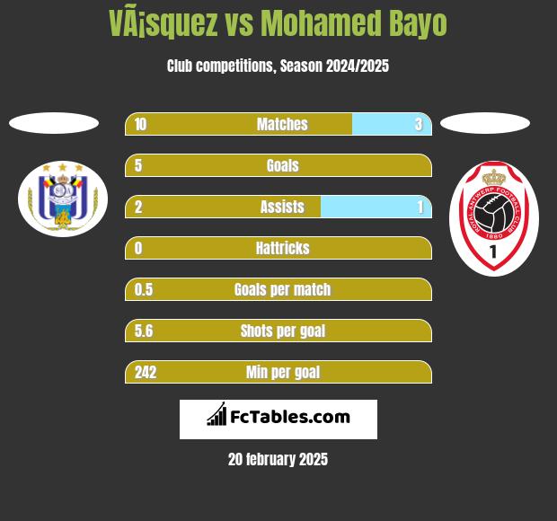 VÃ¡squez vs Mohamed Bayo h2h player stats