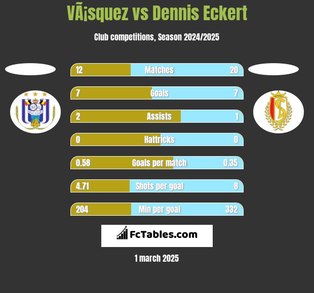 VÃ¡squez vs Dennis Eckert h2h player stats