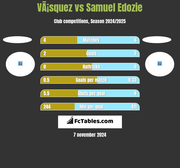 VÃ¡squez vs Samuel Edozie h2h player stats