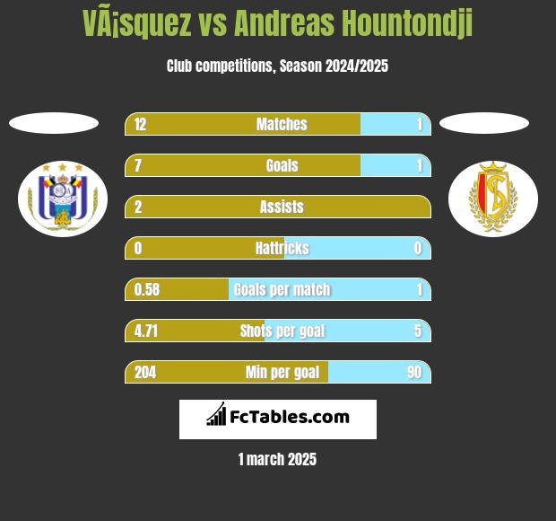 VÃ¡squez vs Andreas Hountondji h2h player stats