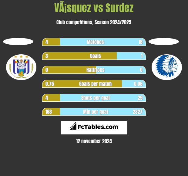 VÃ¡squez vs Surdez h2h player stats