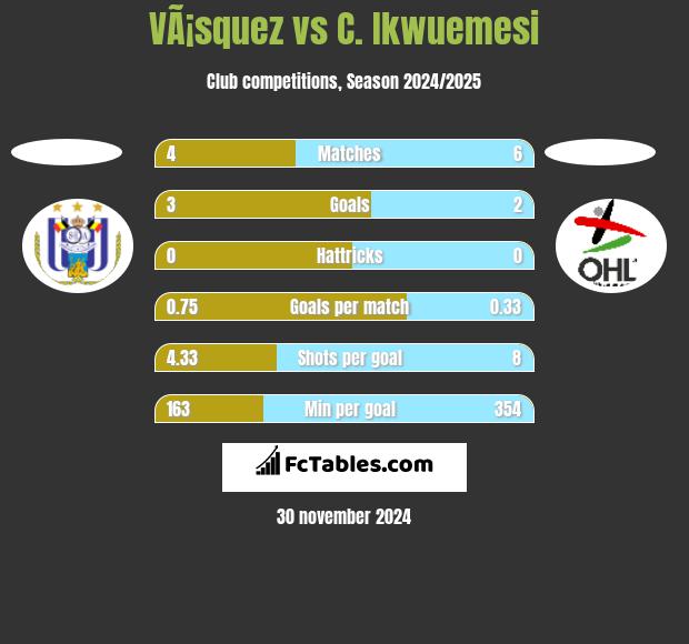 VÃ¡squez vs C. Ikwuemesi h2h player stats