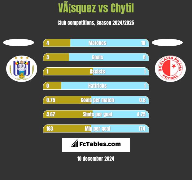 VÃ¡squez vs Chytil h2h player stats