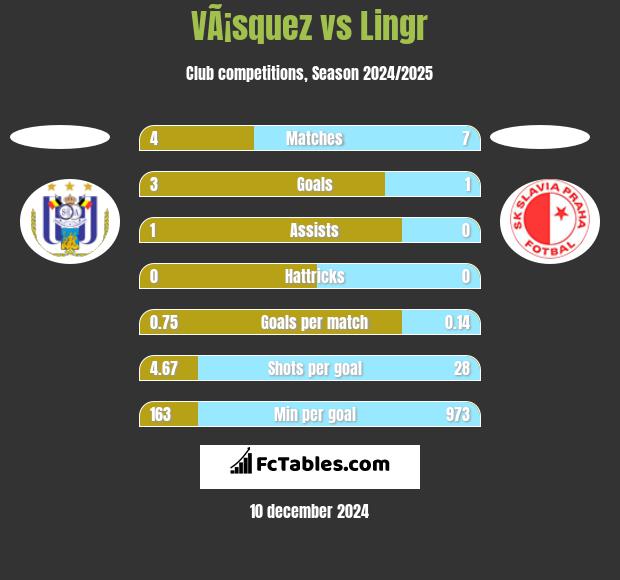 VÃ¡squez vs Lingr h2h player stats