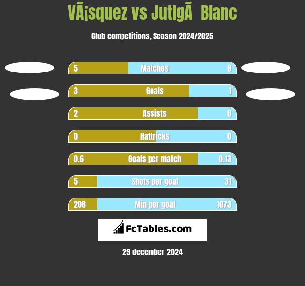 VÃ¡squez vs JutlgÃ  Blanc h2h player stats