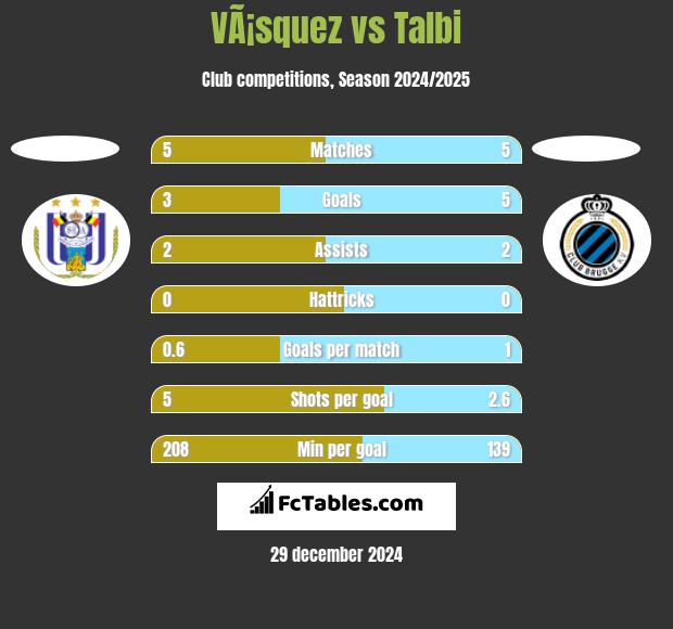 VÃ¡squez vs Talbi h2h player stats