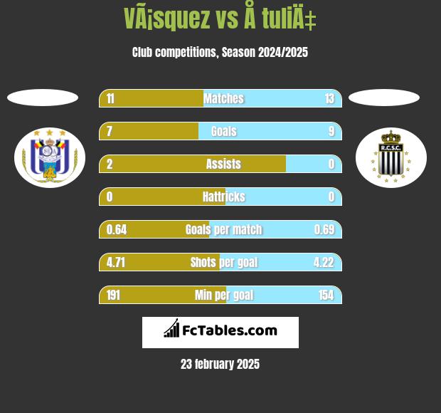 VÃ¡squez vs Å tuliÄ‡ h2h player stats