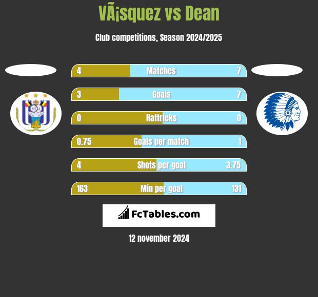 VÃ¡squez vs Dean h2h player stats