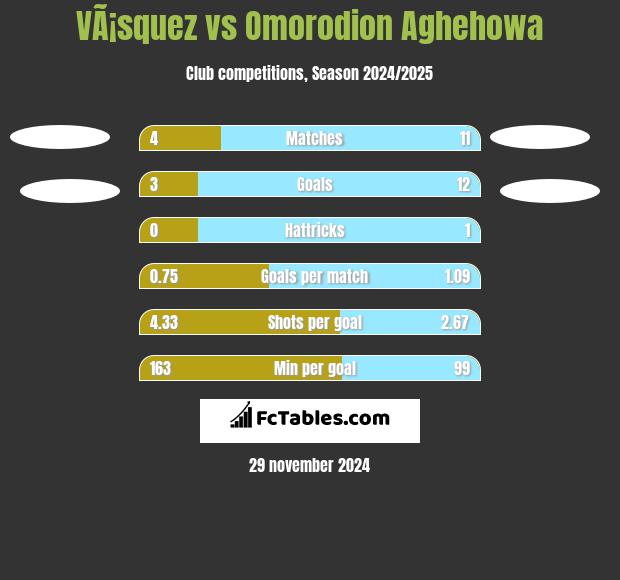 VÃ¡squez vs Omorodion Aghehowa h2h player stats