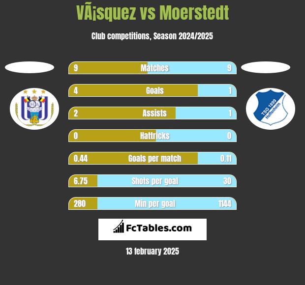 VÃ¡squez vs Moerstedt h2h player stats