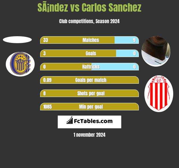 SÃ¡ndez vs Carlos Sanchez h2h player stats