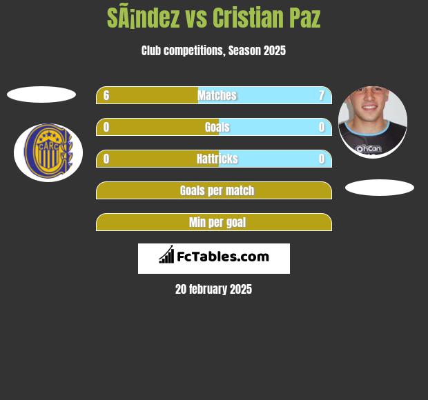 SÃ¡ndez vs Cristian Paz h2h player stats