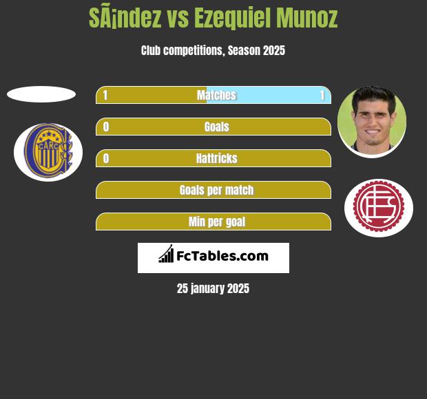 SÃ¡ndez vs Ezequiel Munoz h2h player stats