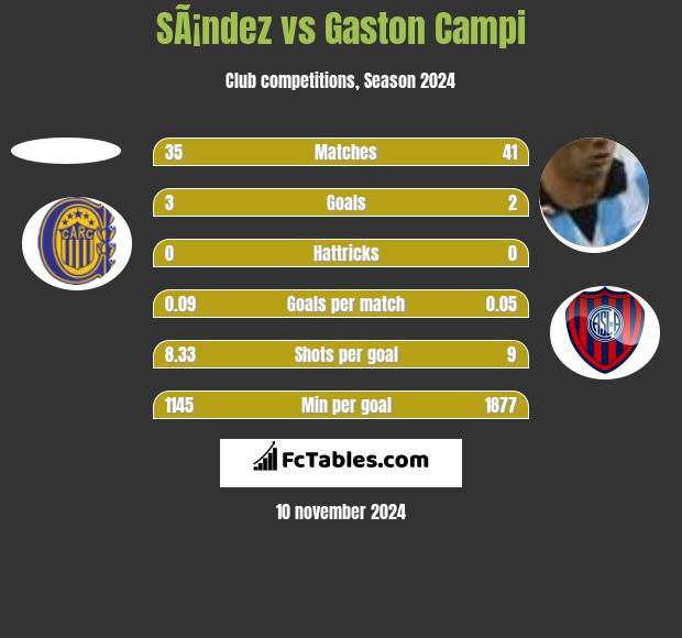 SÃ¡ndez vs Gaston Campi h2h player stats