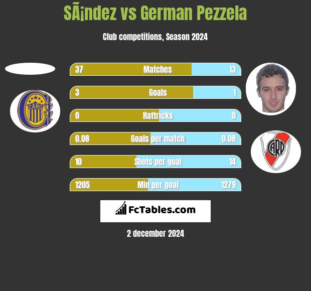 SÃ¡ndez vs German Pezzela h2h player stats