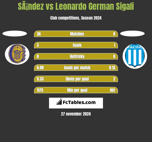 SÃ¡ndez vs Leonardo Sigali h2h player stats