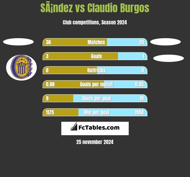 SÃ¡ndez vs Claudio Burgos h2h player stats