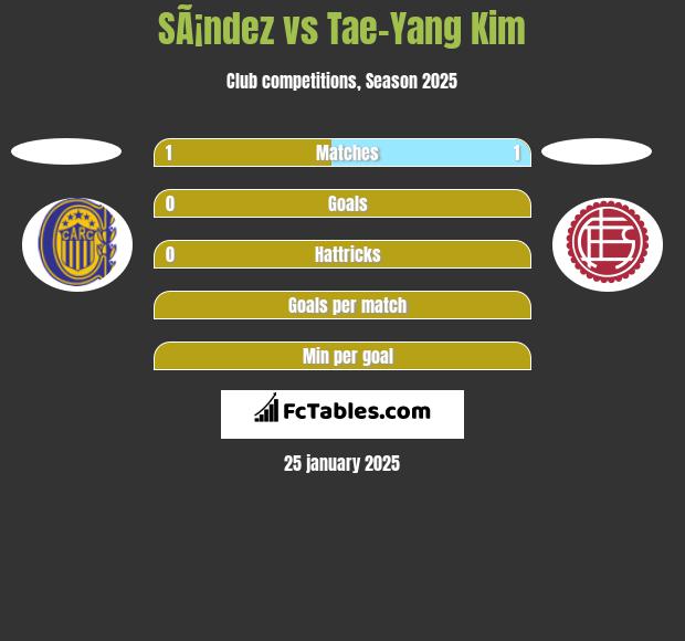 SÃ¡ndez vs Tae-Yang Kim h2h player stats