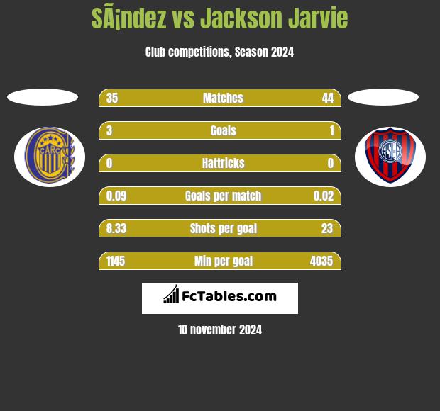 SÃ¡ndez vs Jackson Jarvie h2h player stats