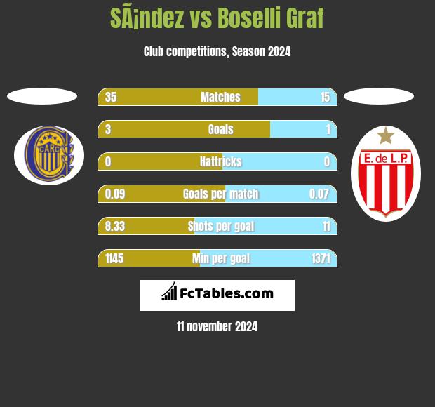 SÃ¡ndez vs Boselli Graf h2h player stats