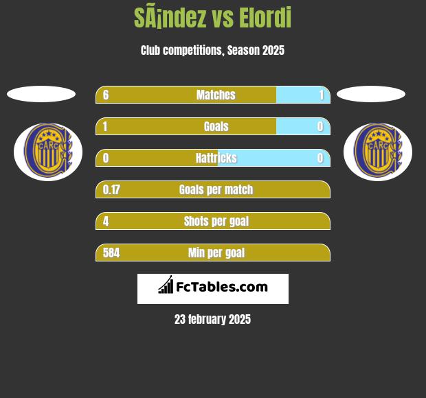 SÃ¡ndez vs Elordi h2h player stats