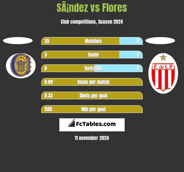 SÃ¡ndez vs Flores h2h player stats