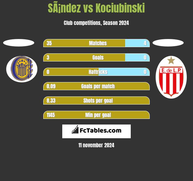 SÃ¡ndez vs Kociubinski h2h player stats