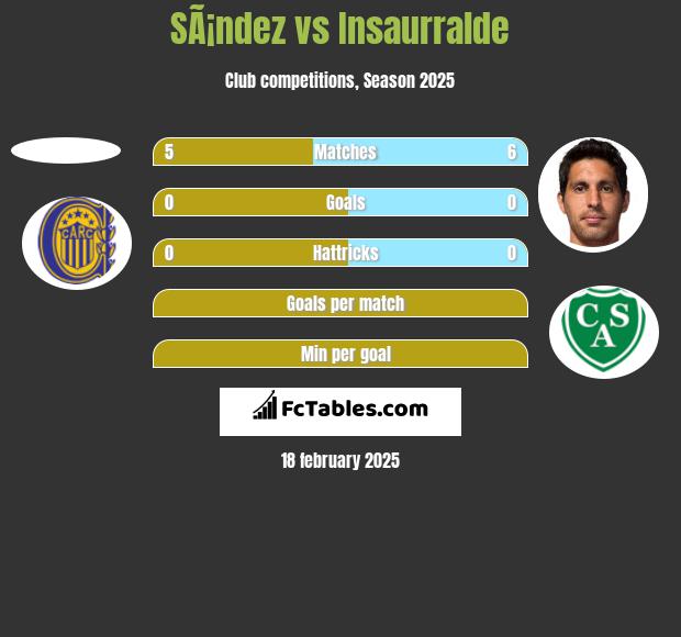 SÃ¡ndez vs Insaurralde h2h player stats