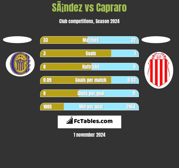 SÃ¡ndez vs Capraro h2h player stats