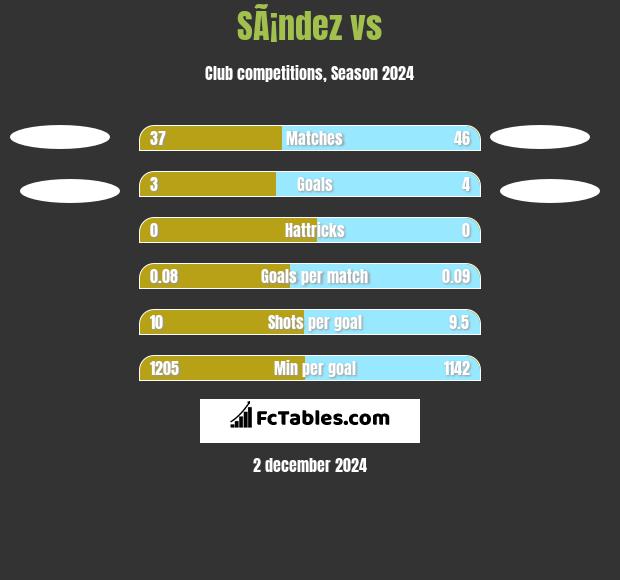 SÃ¡ndez vs  h2h player stats