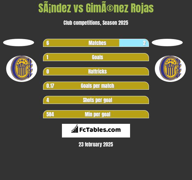 SÃ¡ndez vs GimÃ©nez Rojas h2h player stats