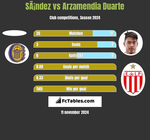 SÃ¡ndez vs Arzamendia Duarte h2h player stats