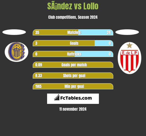 SÃ¡ndez vs Lollo h2h player stats