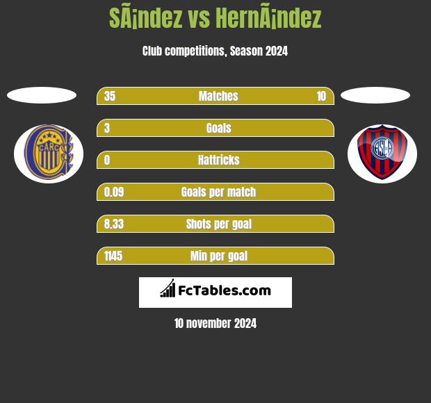 SÃ¡ndez vs HernÃ¡ndez h2h player stats