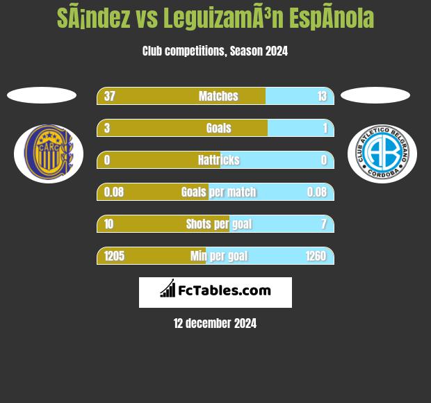 SÃ¡ndez vs LeguizamÃ³n EspÃ­nola h2h player stats