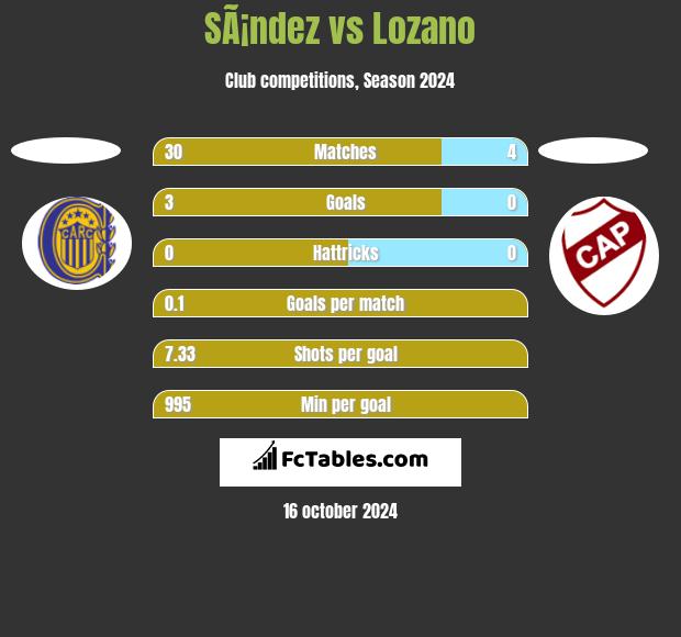 SÃ¡ndez vs Lozano h2h player stats