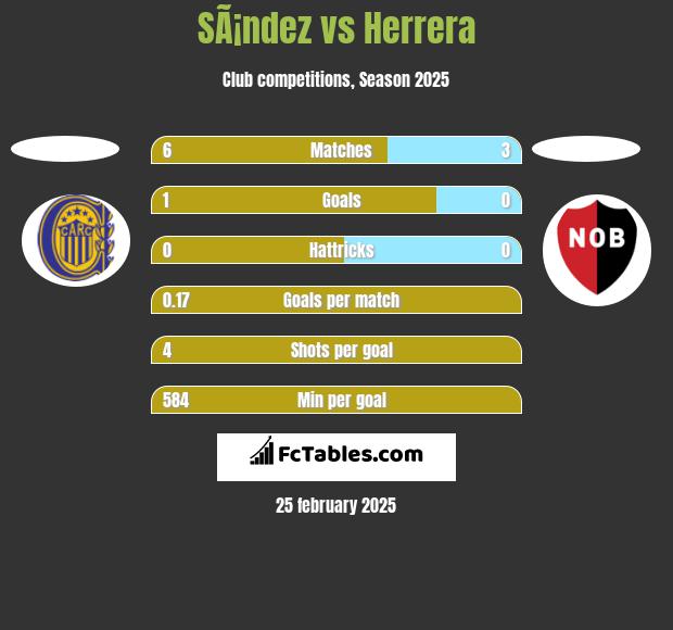 SÃ¡ndez vs Herrera h2h player stats