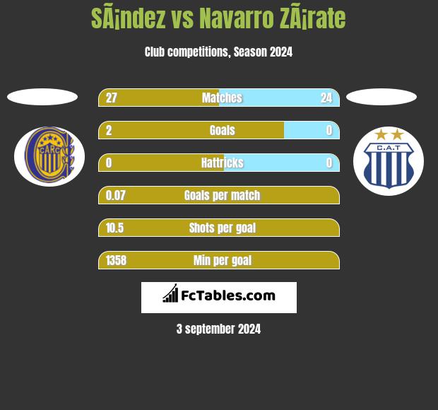 SÃ¡ndez vs Navarro ZÃ¡rate h2h player stats