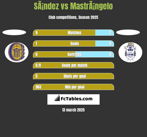 SÃ¡ndez vs MastrÃ¡ngelo h2h player stats