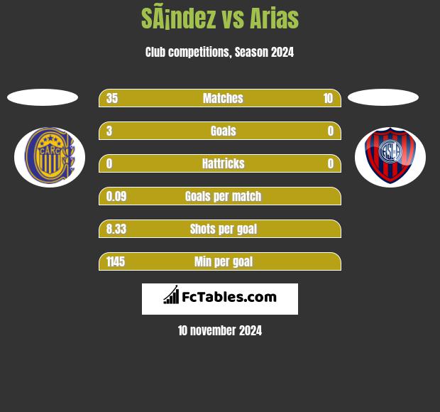 SÃ¡ndez vs Arias h2h player stats