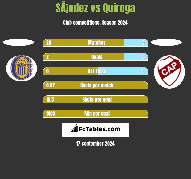 SÃ¡ndez vs Quiroga h2h player stats