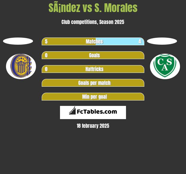 SÃ¡ndez vs S. Morales h2h player stats