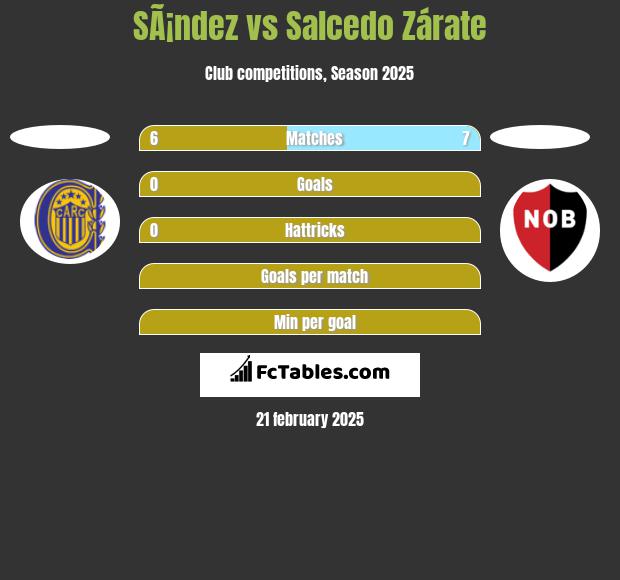 SÃ¡ndez vs Salcedo Zárate h2h player stats