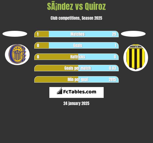 SÃ¡ndez vs Quiroz h2h player stats