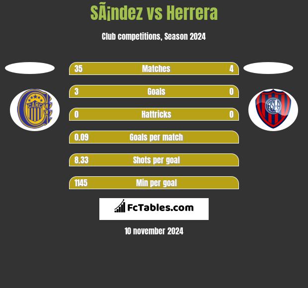 SÃ¡ndez vs Herrera h2h player stats